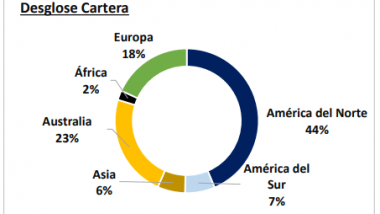 Distribución geográfica de la cartera del Grupo ACS.