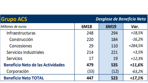 Beneficios por áreas Grupo ACS.