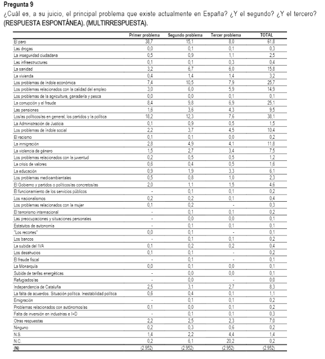 Tabla de principales problemas según el CIS. Tabla de principales problemas según el CIS.