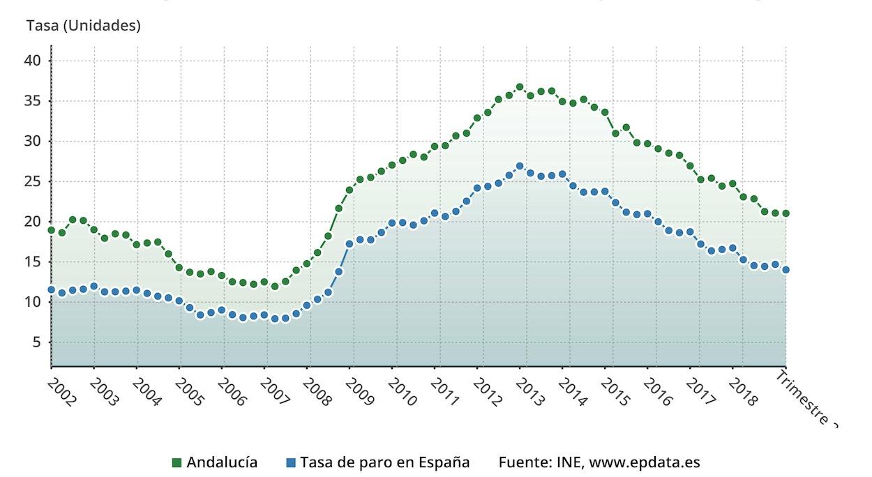 Evolución del paro en Andalucía (curva superior) y España desde el año 2002. EPDATA