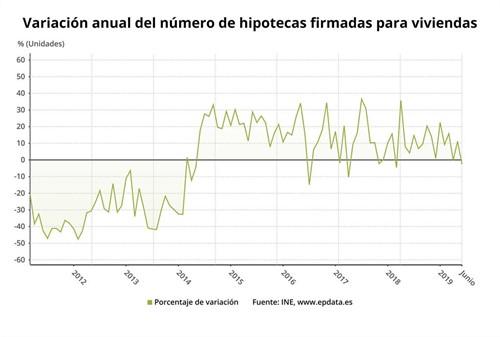 La firma de hipotecas en junio, en gráficos