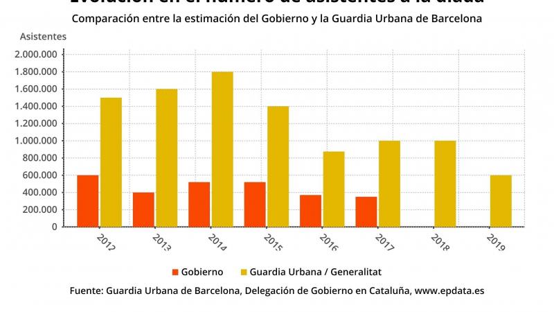Evolución de asistentes a la manifestación de la Diada 2012 - 2019 (Delegación del Gobierno - Guardia Urbana). EP