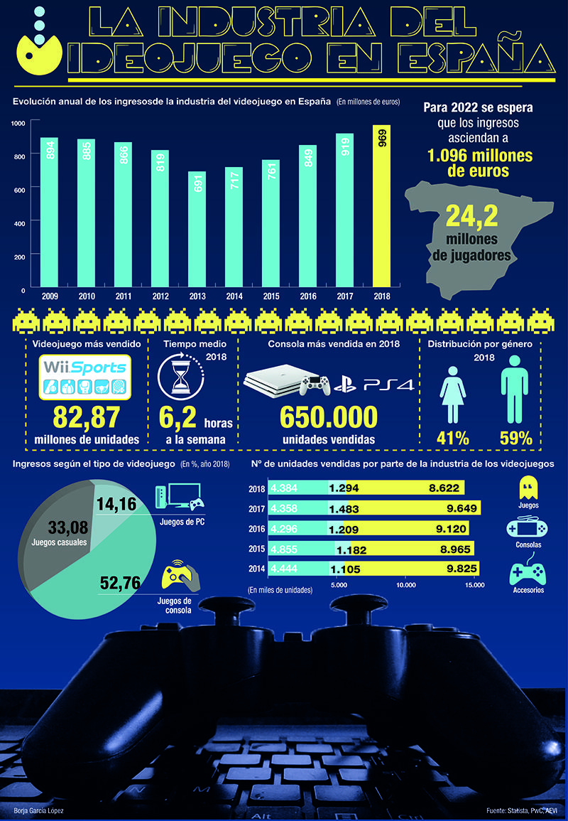 La industria del videojuego en nuestro país