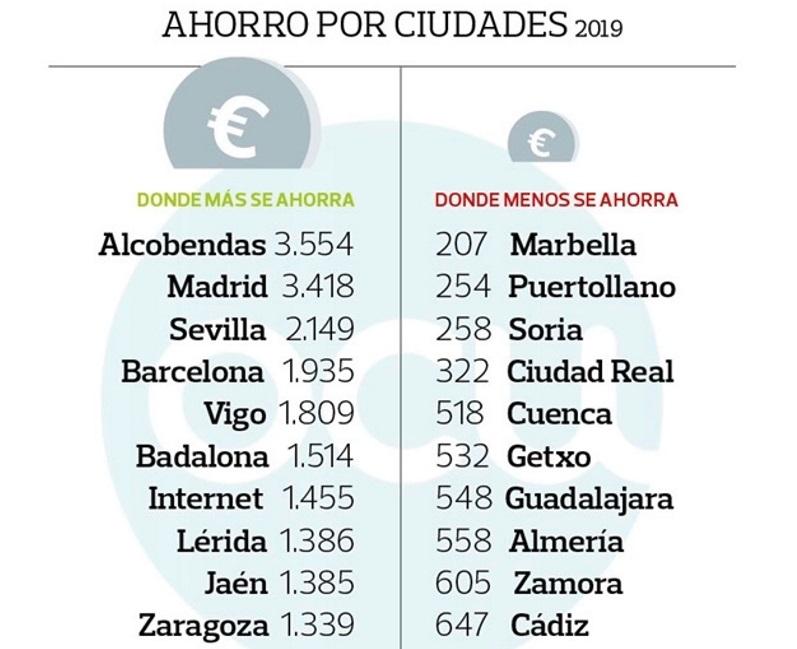 Ahorro por ciudades cesta de la compra. Fuente OCU