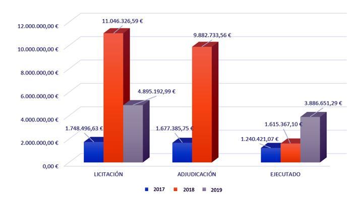 Grafico con datos de licitación, adjudicación y ejecución de Aquavall. Fuente: AESP/OSUR