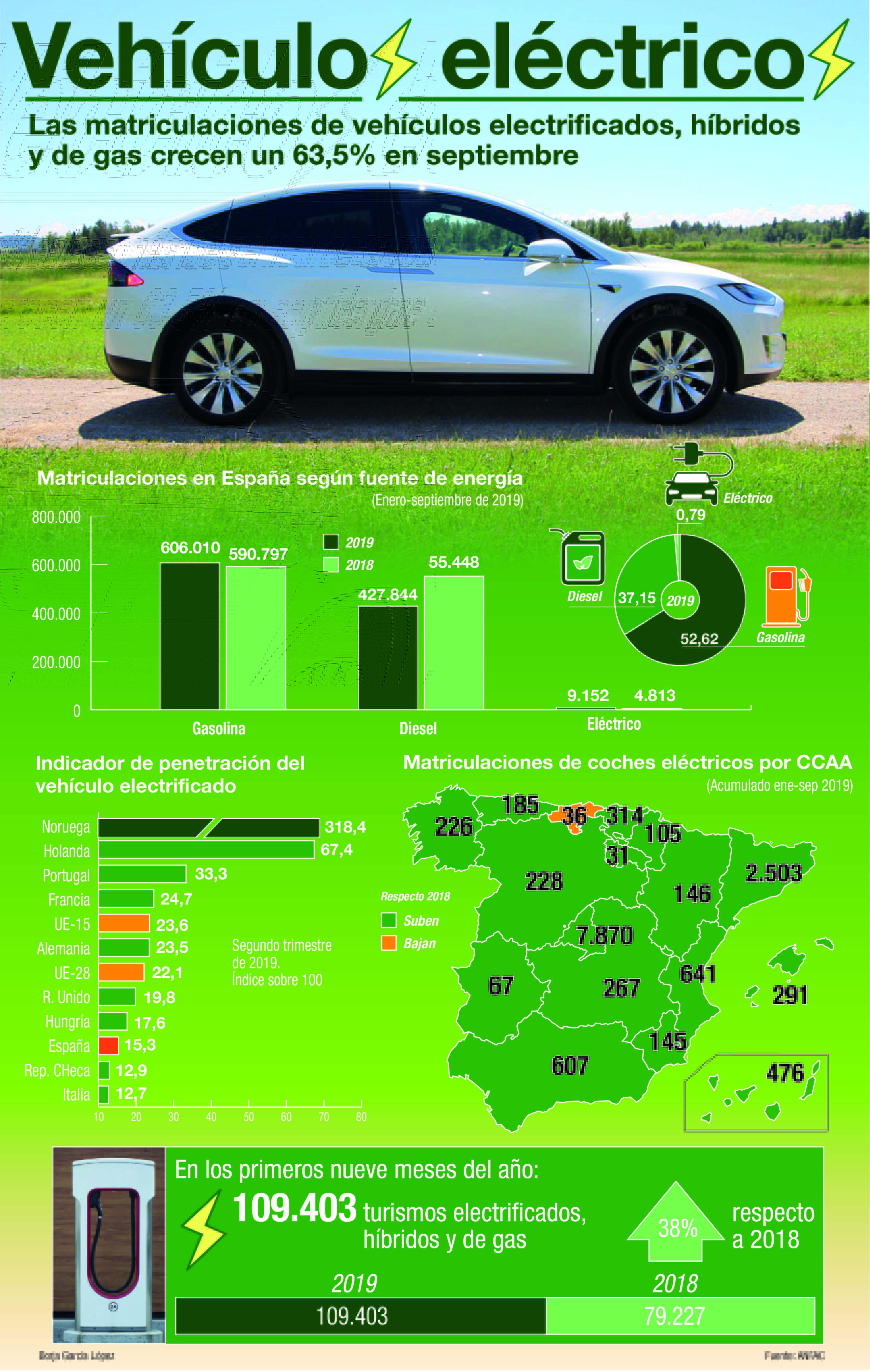 El coche eléctrico acelera con más matriculaciones en septiembre las matriculaciones subieron un 45,6 por ciento