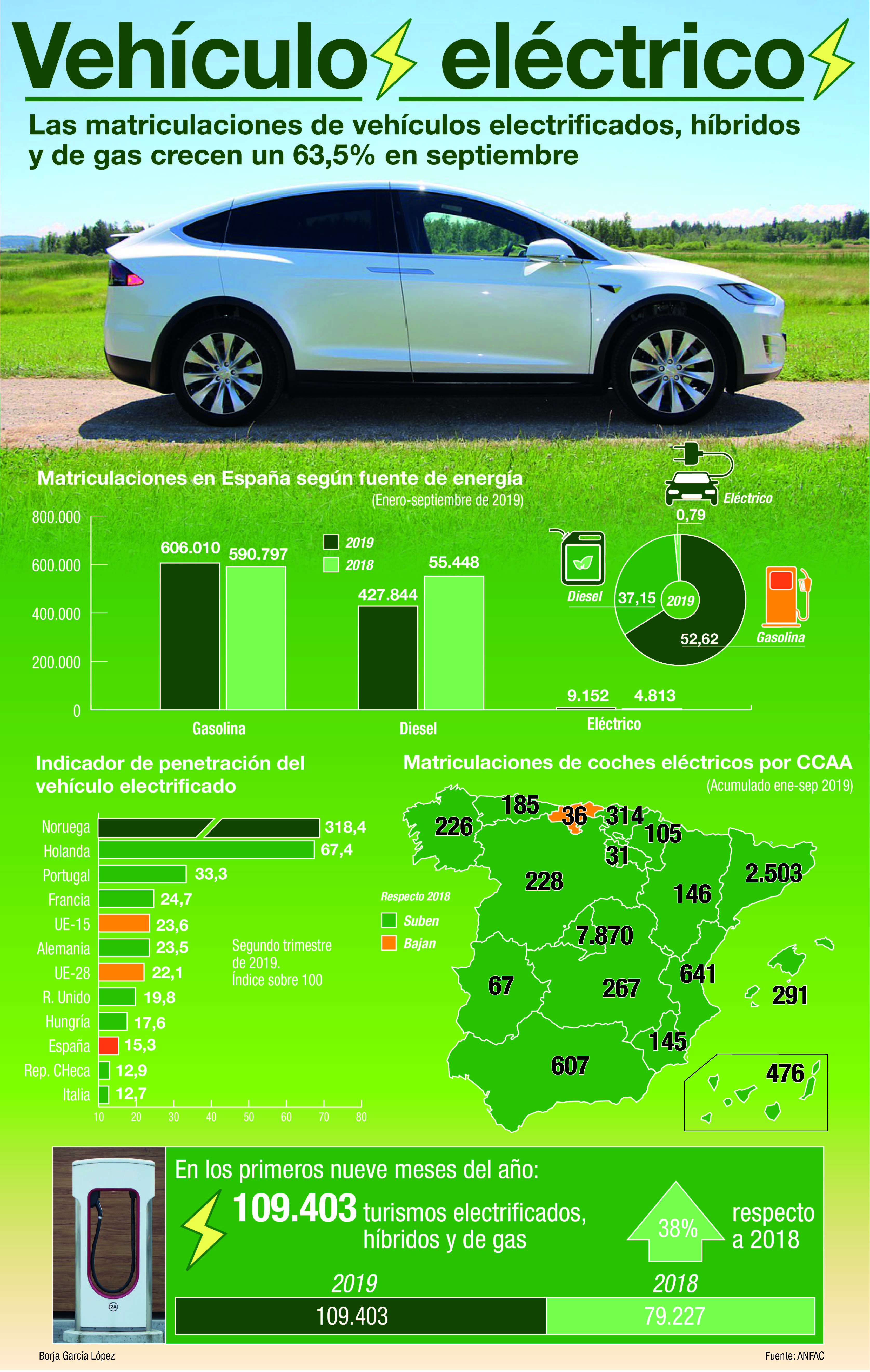 El coche eléctrico acelera con más matriculaciones en septiembre las matriculaciones subieron un 45,6 por ciento