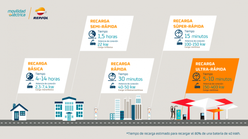 Tipos de recarga eléctrica de Repsol