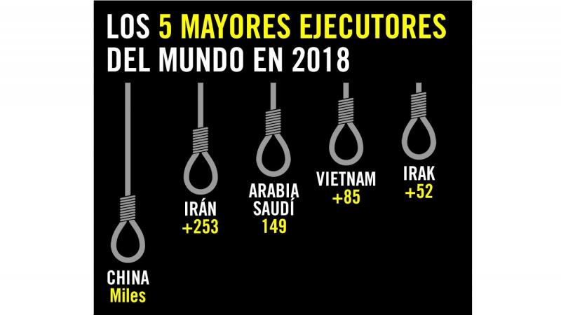 Los 5 países que más ejecutan por pena de muerte en el mundo. Amnistía Internacional