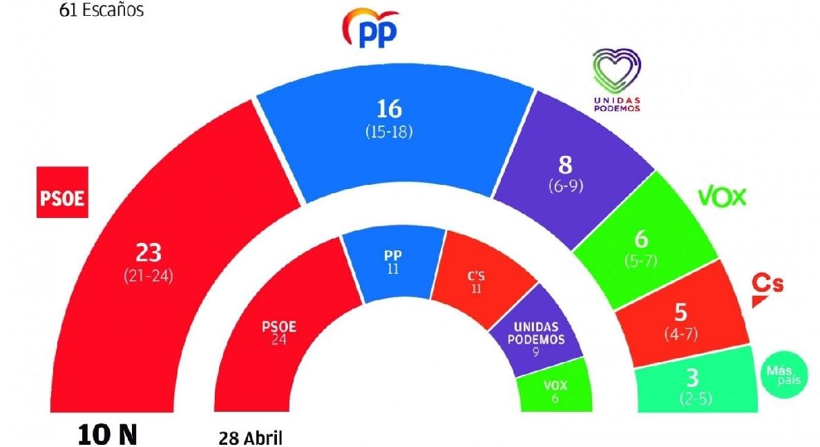 Distribución de los 61 escaños en juego el 10-N en Andalucía, según SW Demoscopia. PUBLICACIONES DEL SUR