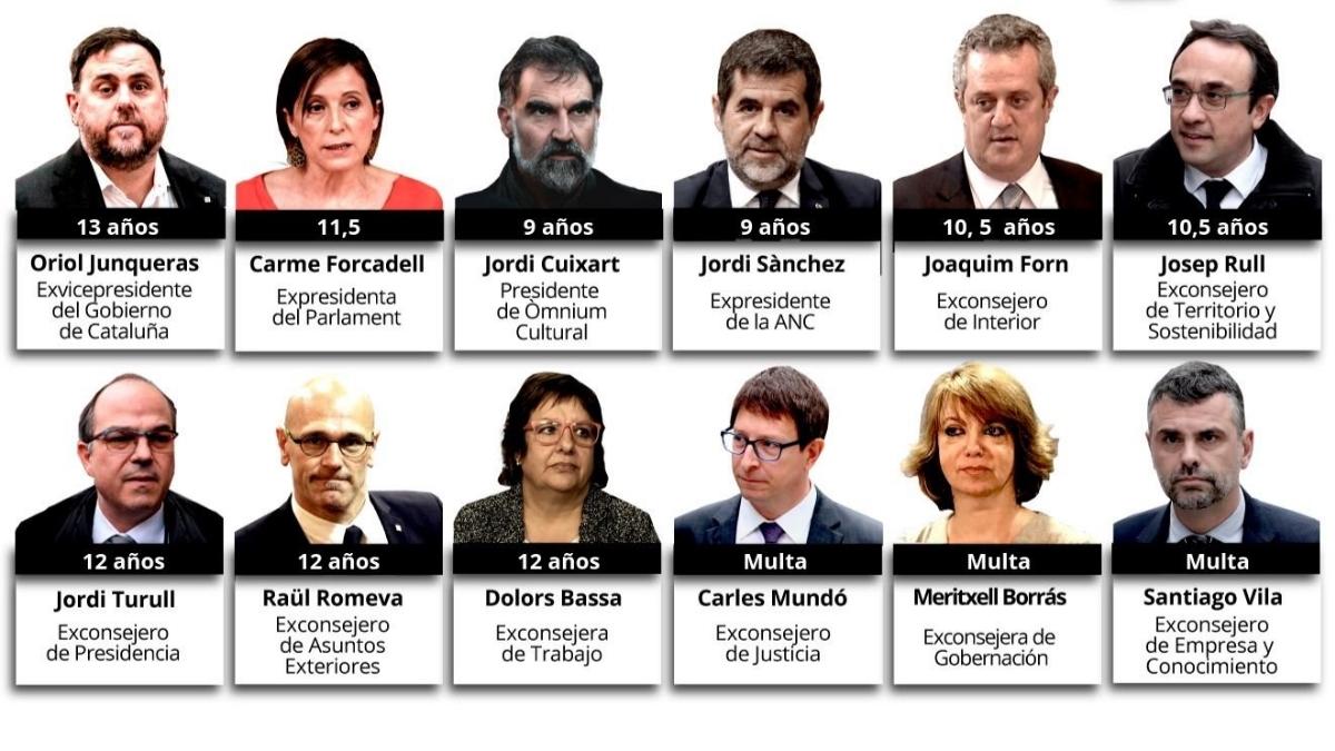 Todas las condenas del Tribunal Supremo en el procés