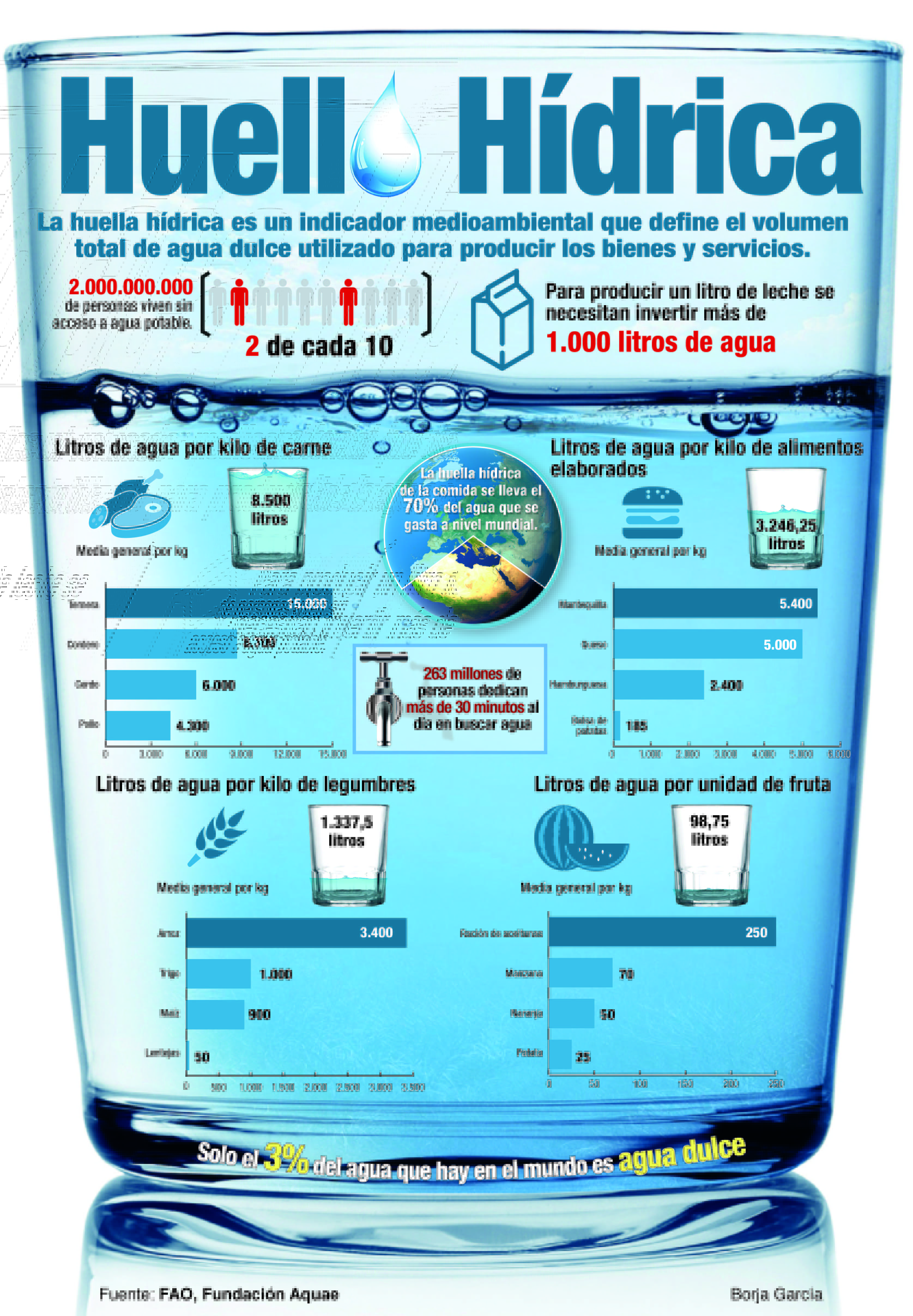 Esto es lo que debes saber sobre la huella hídrica. Infografía: Borja García