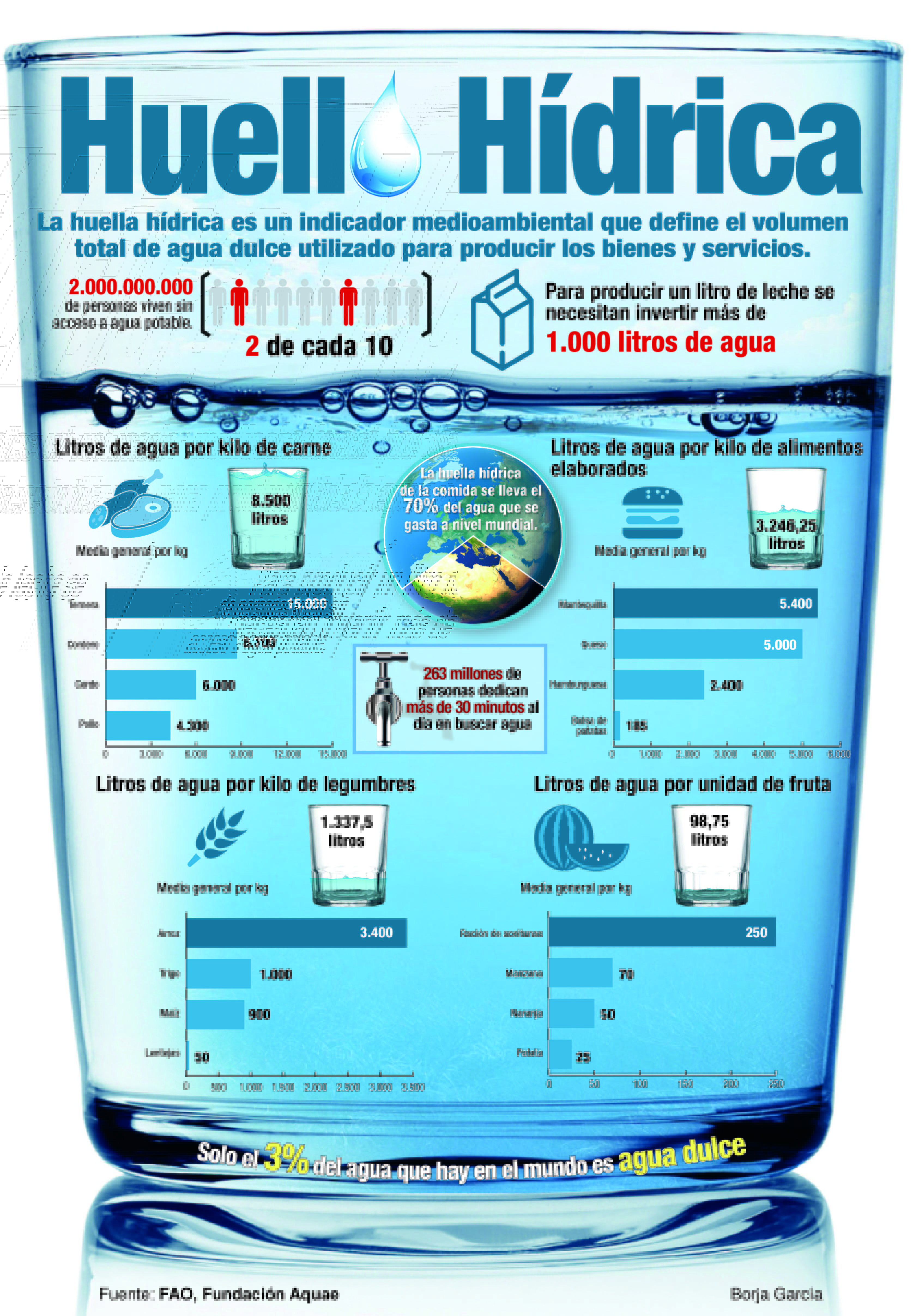 Esto es lo que debes saber sobre la huella hídrica. Infografía: Borja García Esto es lo que debes saber sobre la huella hídrica. Infografía: Borja García