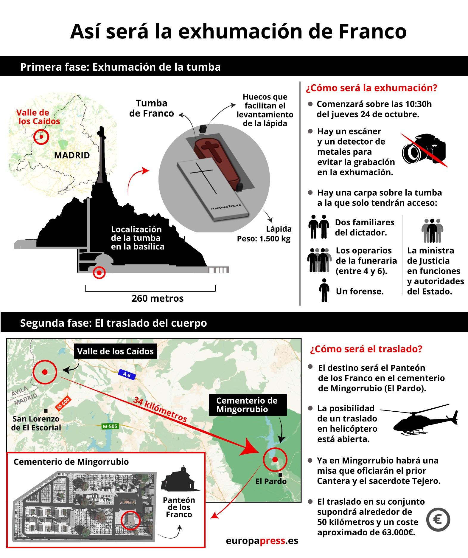 Infografía sobre la exhumación. EP