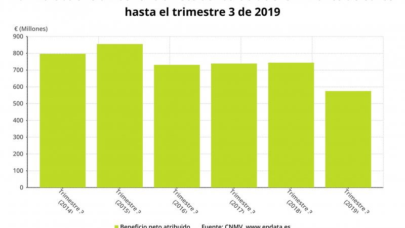 Beneficio neto atribuido de Bankia en el tercer trimestre de 2019 (CNMV)