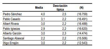 Valoración de los principales líderes políticos. Fuente: CIS.