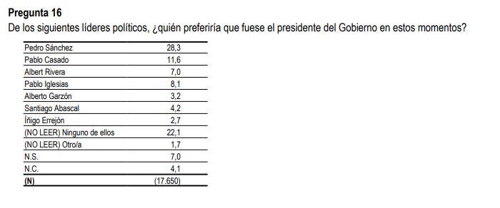 Favorito entre los españoles para gobernar. Fuente: CIS. Favorito entre los españoles para gobernar. Fuente: CIS.