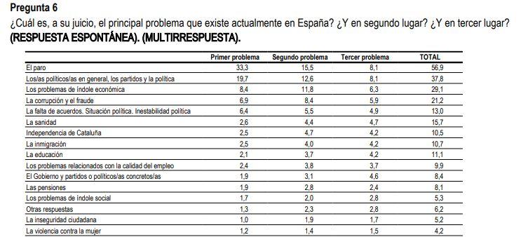 Principales problemas para los españoles. Fuente: CIS.