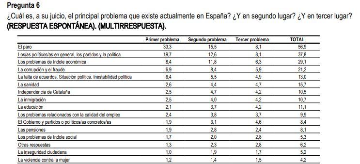 Principales problemas para los españoles. Fuente: CIS. Principales problemas para los españoles. Fuente: CIS.