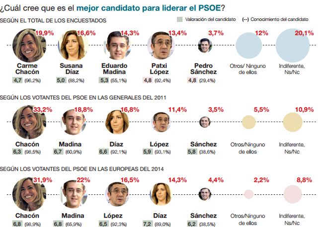 Ciudadanos y votantes quieren a Chacón, primarias abiertas y culpan al PSOE de falta de renovación