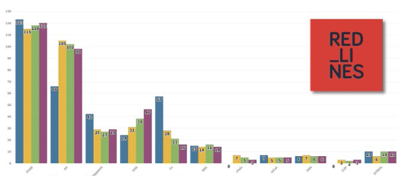 Evolución de la intención de voto Evolución de la intención de voto