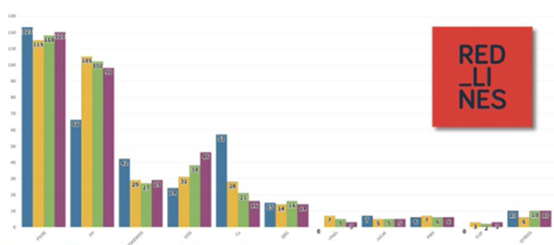 Evolución de la intención de voto