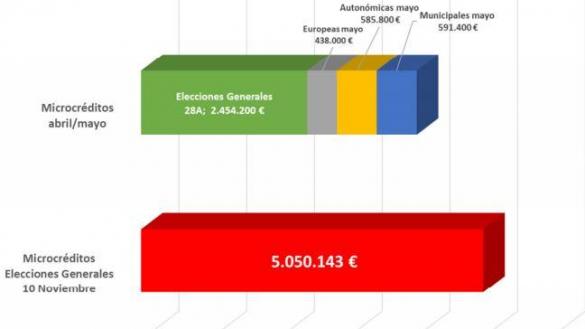 Financiación del PSOE