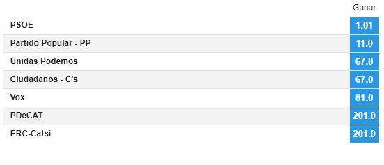 Resultado electoral Betfair Resultado electoral Betfair