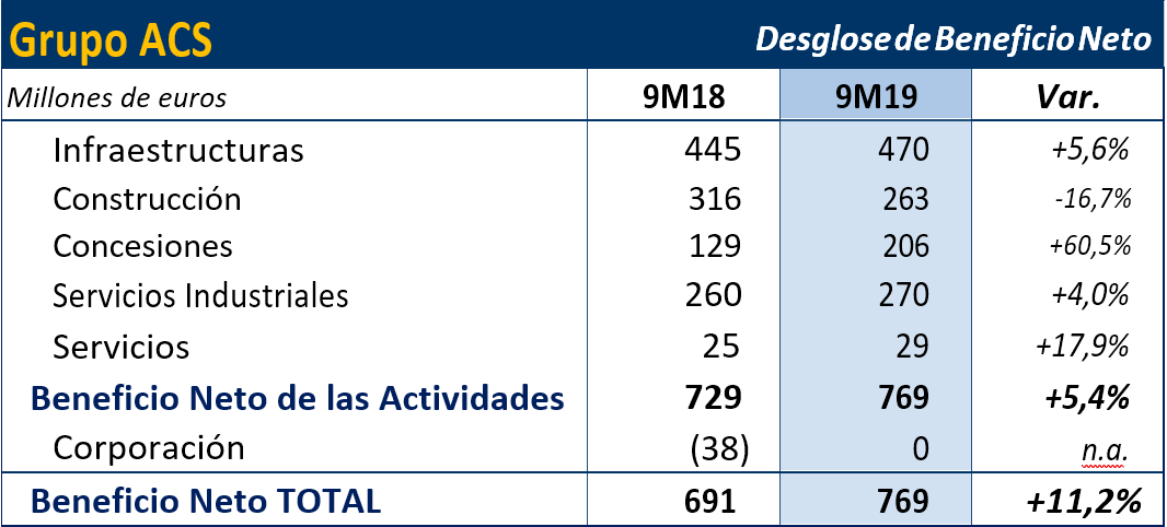Desglose del beneficio neto de ACS Desglose del beneficio neto de ACS