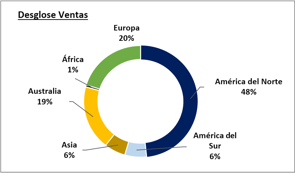Desglose de ventas ACS Desglose de ventas ACS