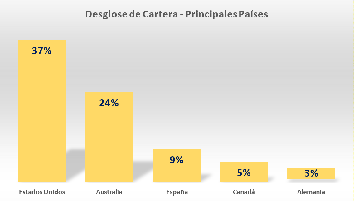 Desglose de cartera por países