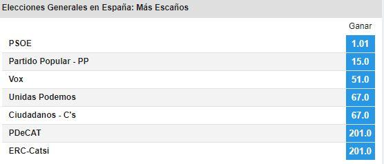 ¿Quién sacará más escaños?