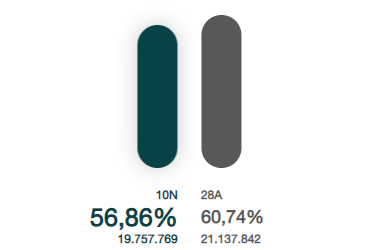 Segundo dato de participación 10N