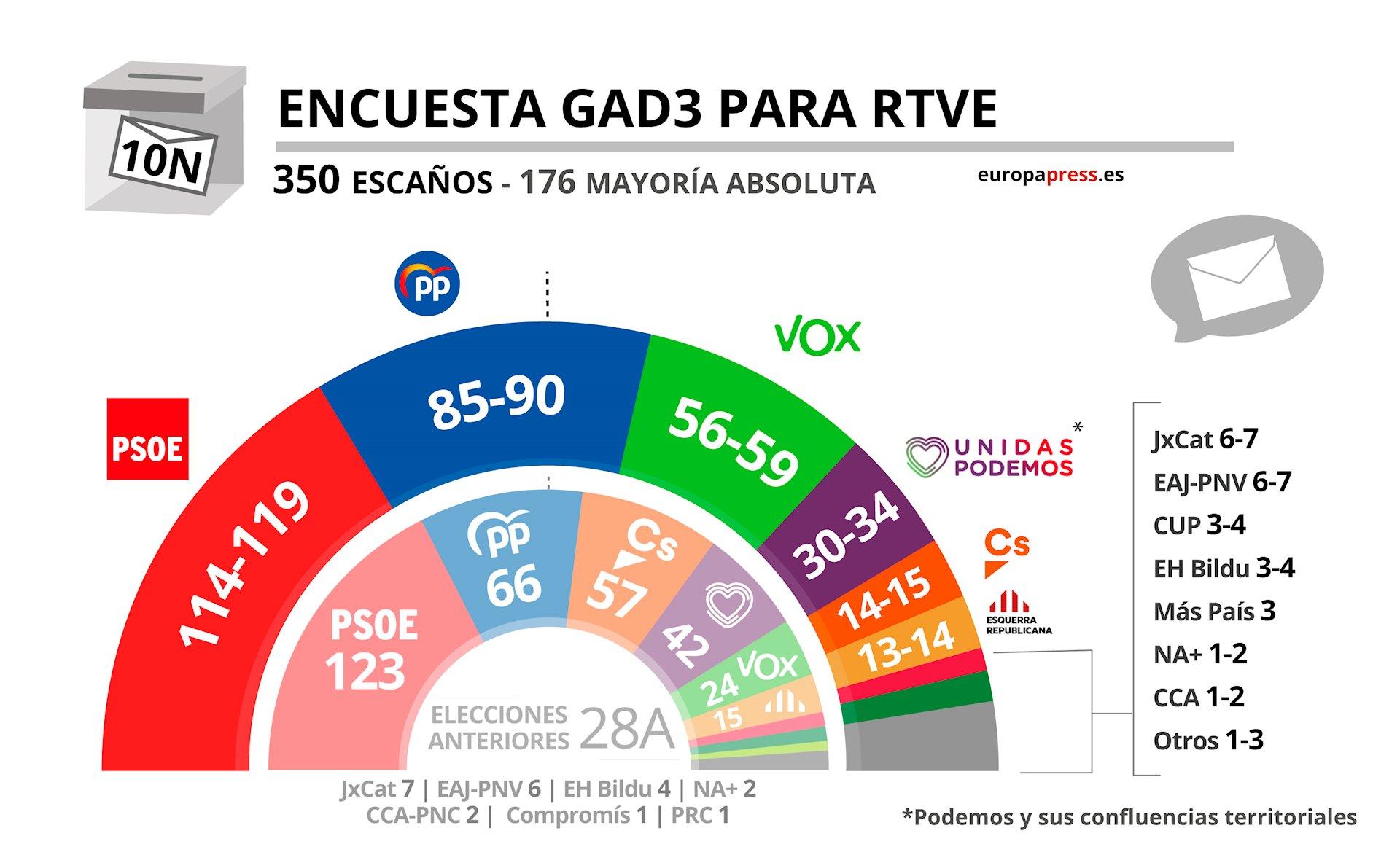 Encuesta de GAD3