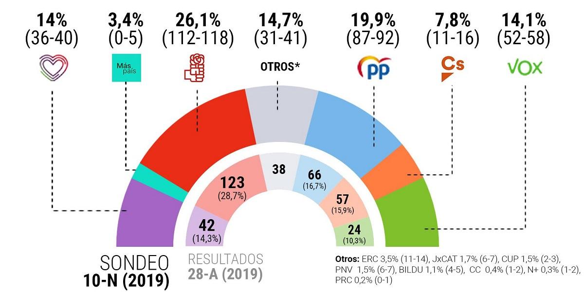 Encuesta de Sociométrica para 'El Español'