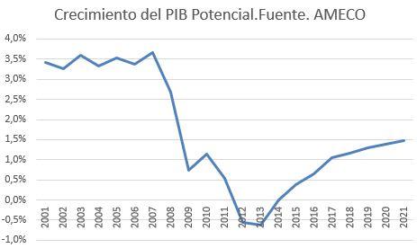 Crecimiento del PIB Crecimiento del PIB