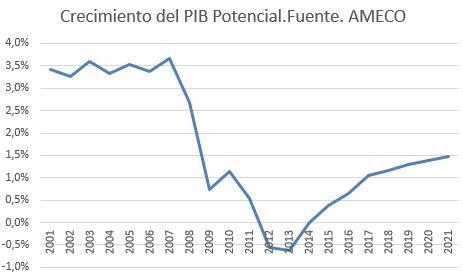 Crecimiento del PIB