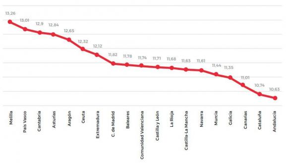 Distribución del gasto del Sistema Nacional de Salud en recetas dispensadas a través de oficinas de farmacia en Distribución del gasto del Sistema Nacional de Salud en recetas dispensadas a través de oficinas de farmacia en