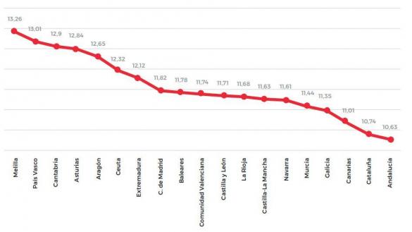 Distribución del gasto del Sistema Nacional de Salud en recetas dispensadas a través de oficinas de farmacia en