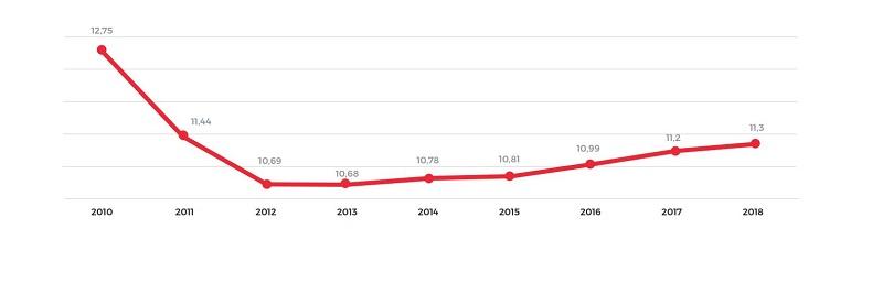 Evolución anual del gasto por receta dispensada del Sistema Nacional de Salud a través de oficinas de farmacia en España de 2010 a 2018 (en euros) Evolución anual del gasto por receta dispensada del Sistema Nacional de Salud a través de oficinas de farmacia en España de 2010 a 2018 (en euros)