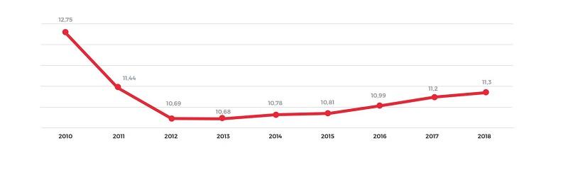 Evolución anual del gasto por receta dispensada del Sistema Nacional de Salud a través de oficinas de farmacia en España de 2010 a 2018 (en euros)