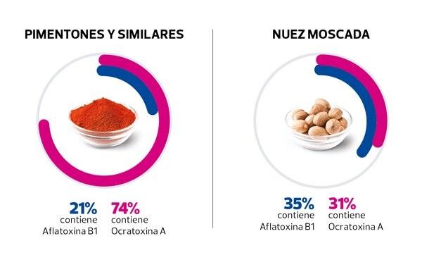 Gráfico de las micotoxinas . Europa Press