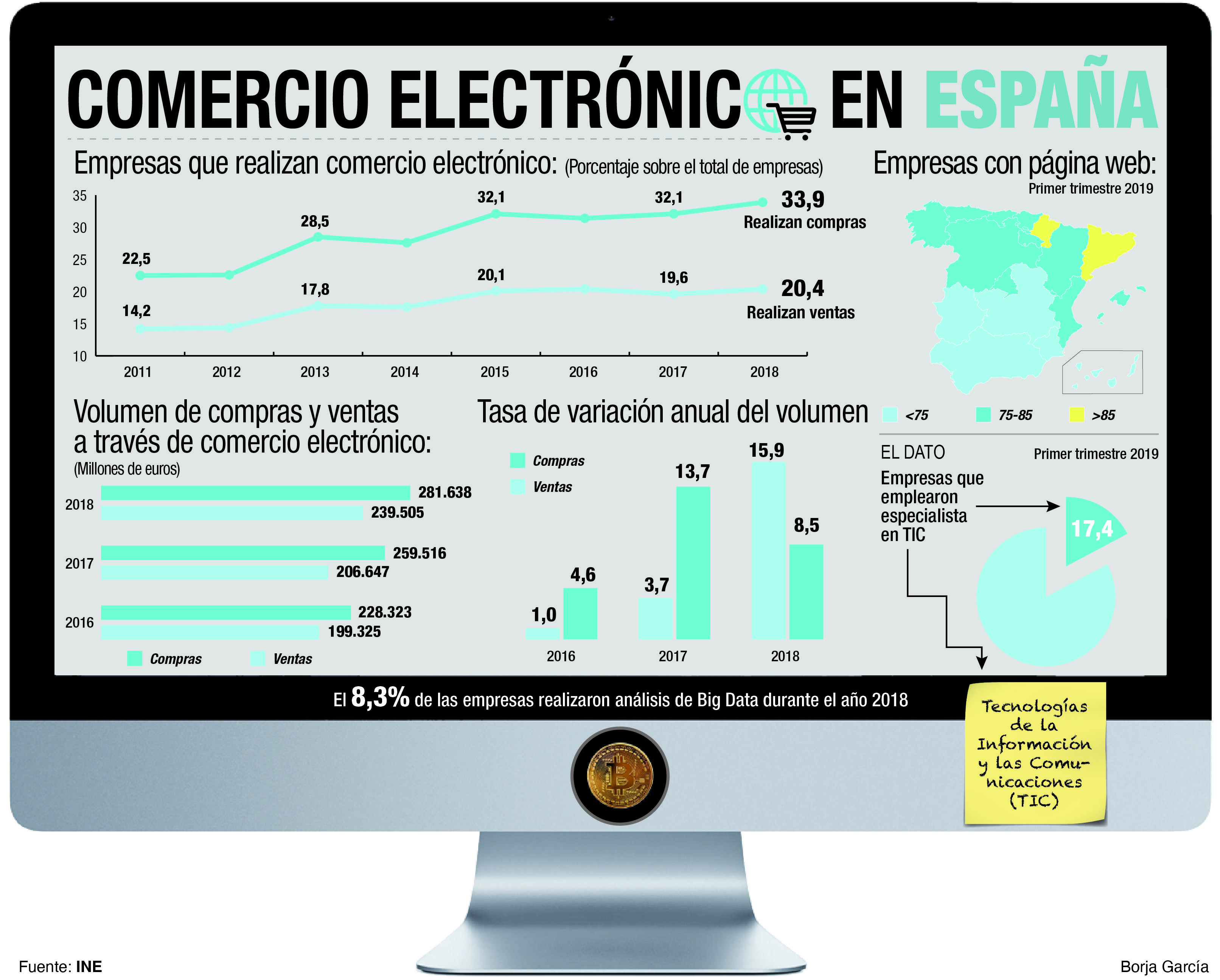Uno de cada tres españoles compra en internet y una de cada cinco empresas vende