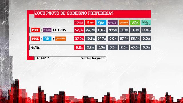 ¿Qué pacto de Gobierno preferiría?. Fuente: laSexta.