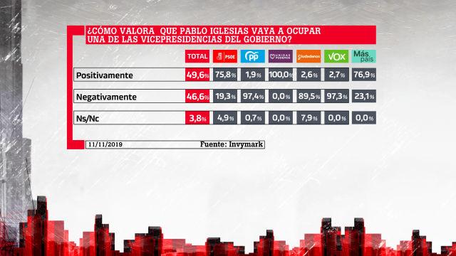 ¿Cómo valora que Pablo Iglesias vaya a ocupar una de las vicepresidencias del Gobierno? Fuente: laSexta.