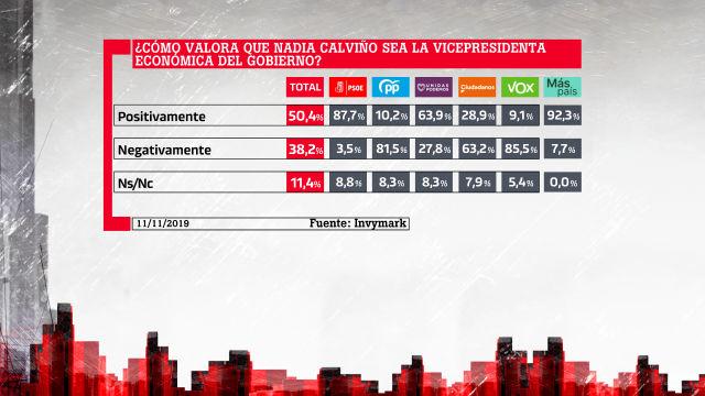 ¿Cómo valora que Nadia Calviño sea la vicepresidenta económica del Gobierno?