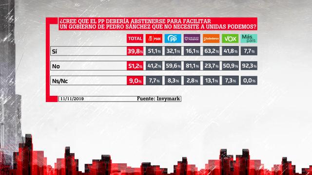 ¿Cree que el PP debería abstenerse para facilitar un Gobierno de Pedro Sánchez que no necesite a Unidas Podemos?