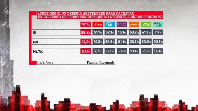 ¿Cree que el PP debería abstenerse para facilitar un Gobierno de Pedro Sánchez que no necesite a Unidas Podemos?