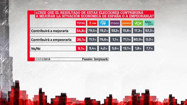 ¿Cree que el resultado de estas elecciones contribuirá a mejorar la situación de económica de España o a empeorarla? 
