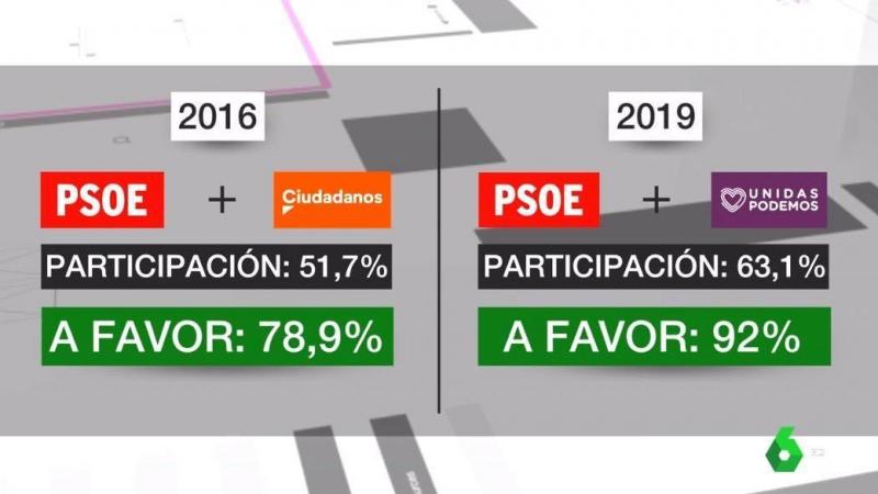 Gráfica comparativa entre ambas consultas. Fuente: laSexta. Gráfica comparativa entre ambas consultas. Fuente: laSexta.